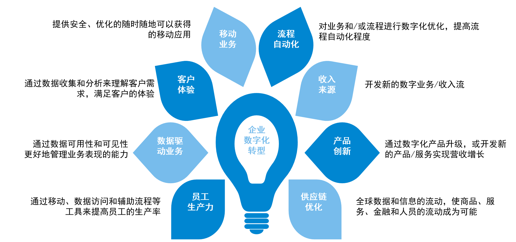 业财一体化解决方案