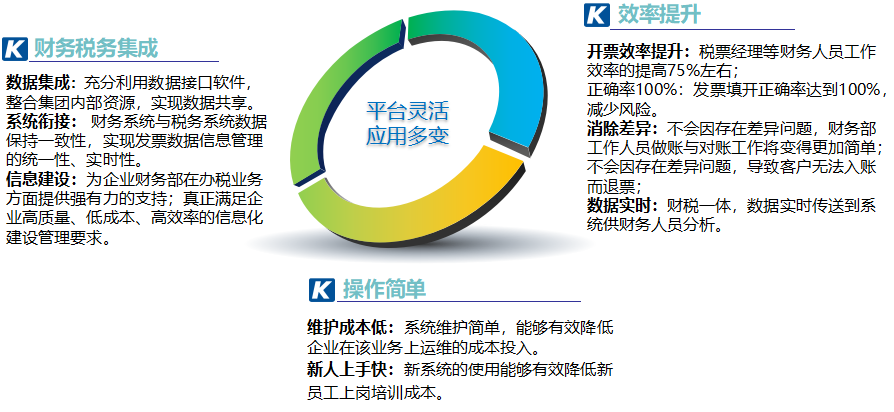 业财一体化解决方案