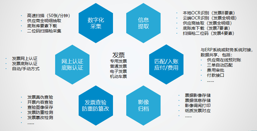 业财一体化解决方案